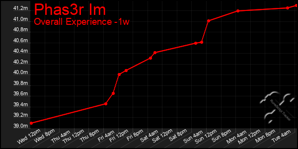 Last 7 Days Graph of Phas3r Im