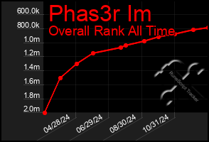 Total Graph of Phas3r Im