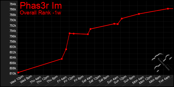 Last 7 Days Graph of Phas3r Im