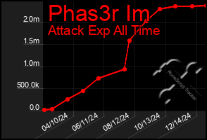 Total Graph of Phas3r Im