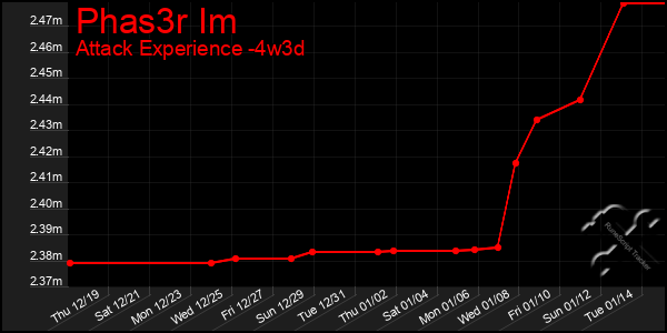 Last 31 Days Graph of Phas3r Im