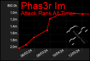 Total Graph of Phas3r Im