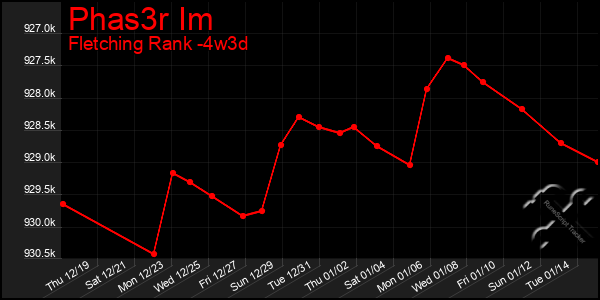 Last 31 Days Graph of Phas3r Im