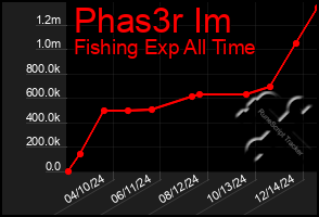 Total Graph of Phas3r Im