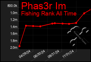 Total Graph of Phas3r Im