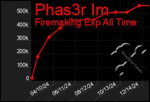 Total Graph of Phas3r Im