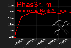 Total Graph of Phas3r Im