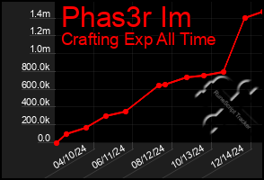 Total Graph of Phas3r Im