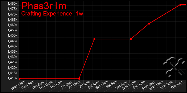 Last 7 Days Graph of Phas3r Im