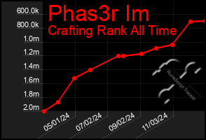 Total Graph of Phas3r Im