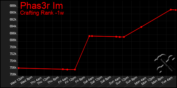 Last 7 Days Graph of Phas3r Im