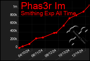 Total Graph of Phas3r Im