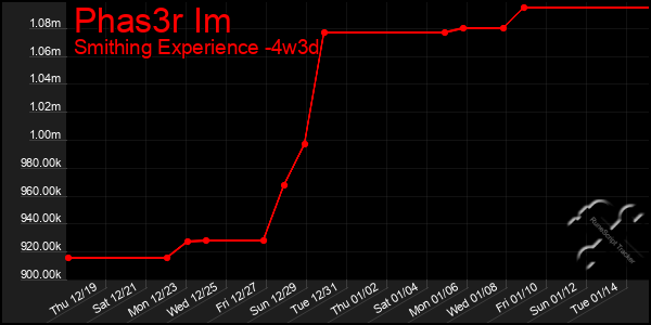 Last 31 Days Graph of Phas3r Im