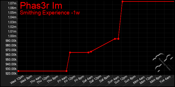 Last 7 Days Graph of Phas3r Im