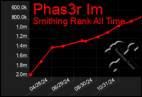 Total Graph of Phas3r Im