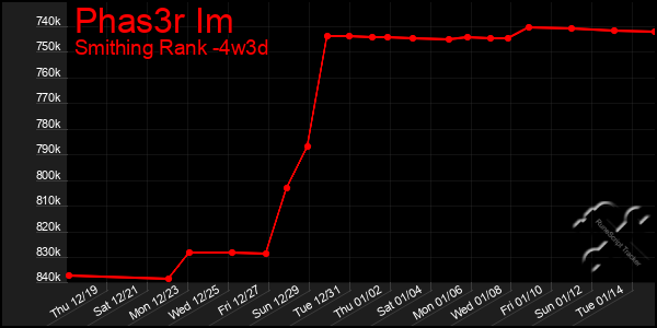 Last 31 Days Graph of Phas3r Im