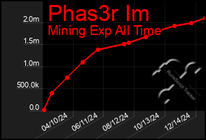 Total Graph of Phas3r Im