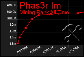 Total Graph of Phas3r Im