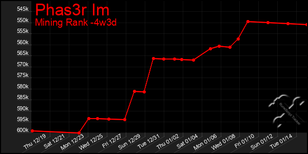 Last 31 Days Graph of Phas3r Im