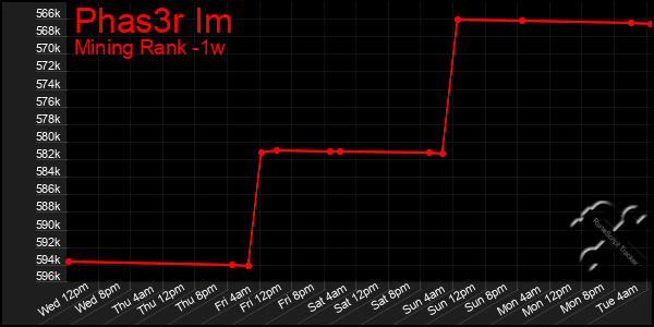 Last 7 Days Graph of Phas3r Im