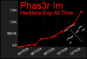 Total Graph of Phas3r Im