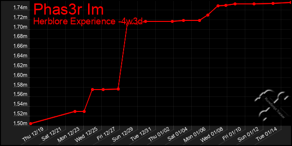 Last 31 Days Graph of Phas3r Im