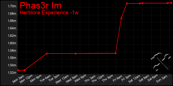 Last 7 Days Graph of Phas3r Im