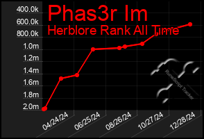 Total Graph of Phas3r Im