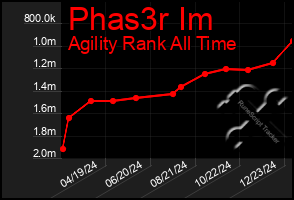 Total Graph of Phas3r Im