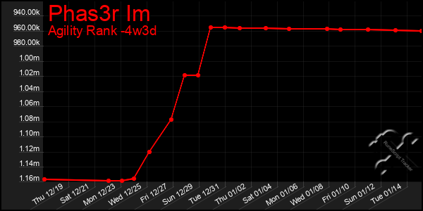 Last 31 Days Graph of Phas3r Im