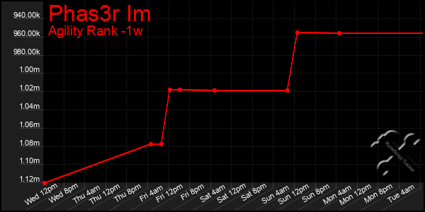 Last 7 Days Graph of Phas3r Im