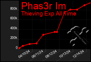 Total Graph of Phas3r Im