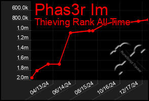 Total Graph of Phas3r Im