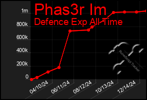 Total Graph of Phas3r Im