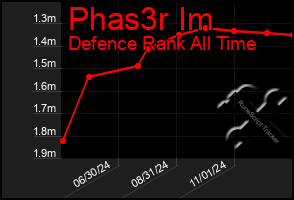 Total Graph of Phas3r Im