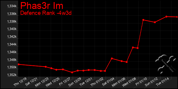 Last 31 Days Graph of Phas3r Im