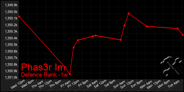 Last 7 Days Graph of Phas3r Im