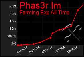 Total Graph of Phas3r Im