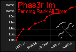 Total Graph of Phas3r Im