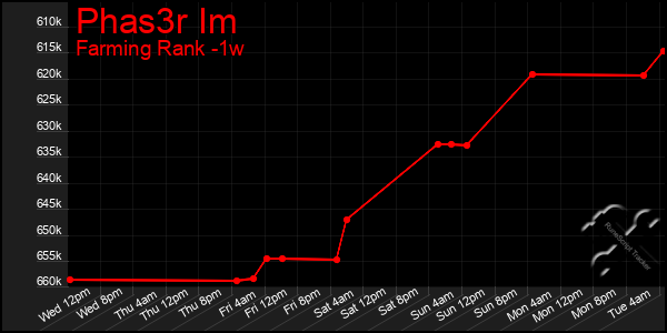 Last 7 Days Graph of Phas3r Im