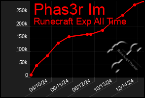 Total Graph of Phas3r Im