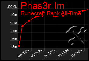 Total Graph of Phas3r Im