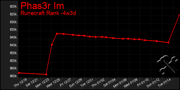 Last 31 Days Graph of Phas3r Im