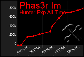 Total Graph of Phas3r Im