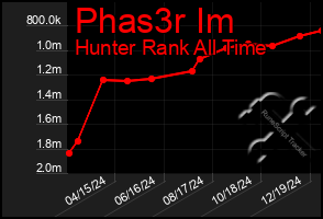 Total Graph of Phas3r Im