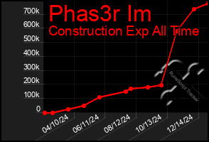 Total Graph of Phas3r Im