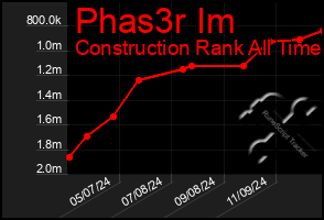 Total Graph of Phas3r Im