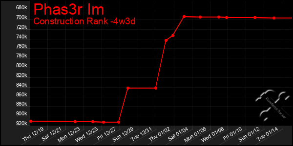 Last 31 Days Graph of Phas3r Im