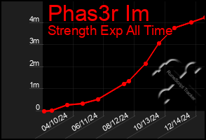 Total Graph of Phas3r Im