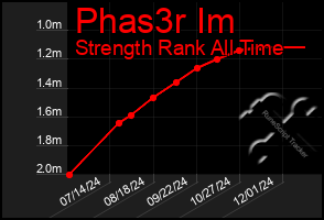 Total Graph of Phas3r Im